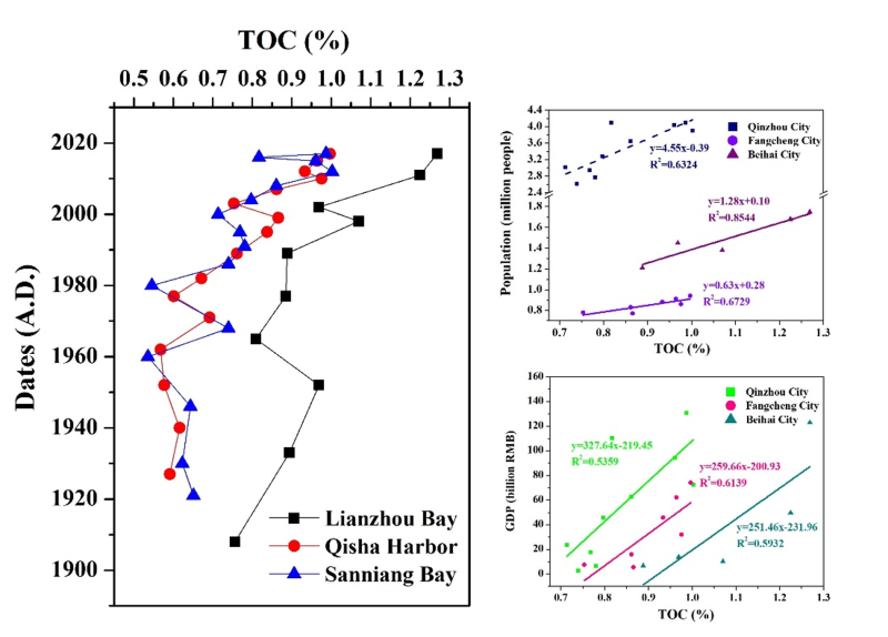 Spatial and temporal distribution of TOC in the study sites and relationship with GDP and population