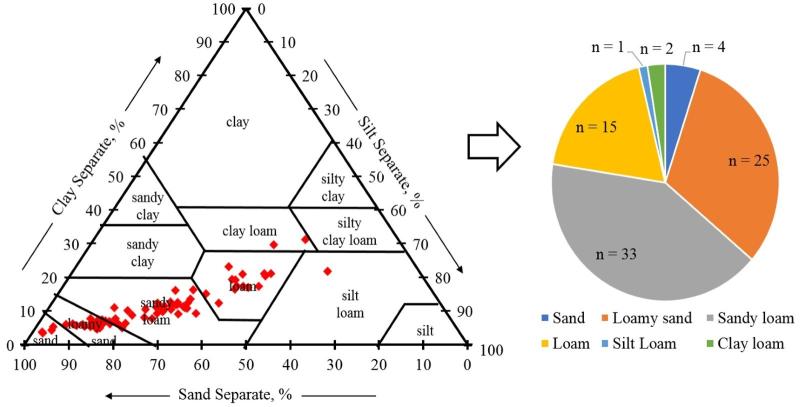 two graphs: the first detailing the soil texture distribution and the second is a pie graph of the findings in the first graph