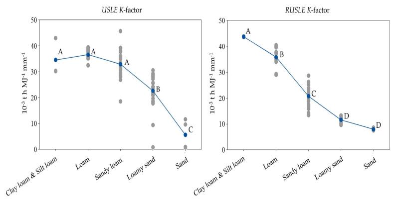Plots of K-factors by soil textural class according to the two erosion prediction models used to estimate rates of soil erosion: the Universal Soil Loss Equation (USLE) and the Revised USLE (RUSLE)    