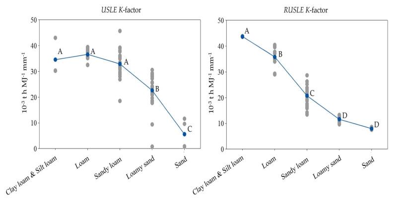 Plots of K-factors by soil textural class according to the two erosion prediction models used to estimate rates of soil erosion: the Universal Soil Loss Equation (USLE) and the Revised USLE (RUSLE)