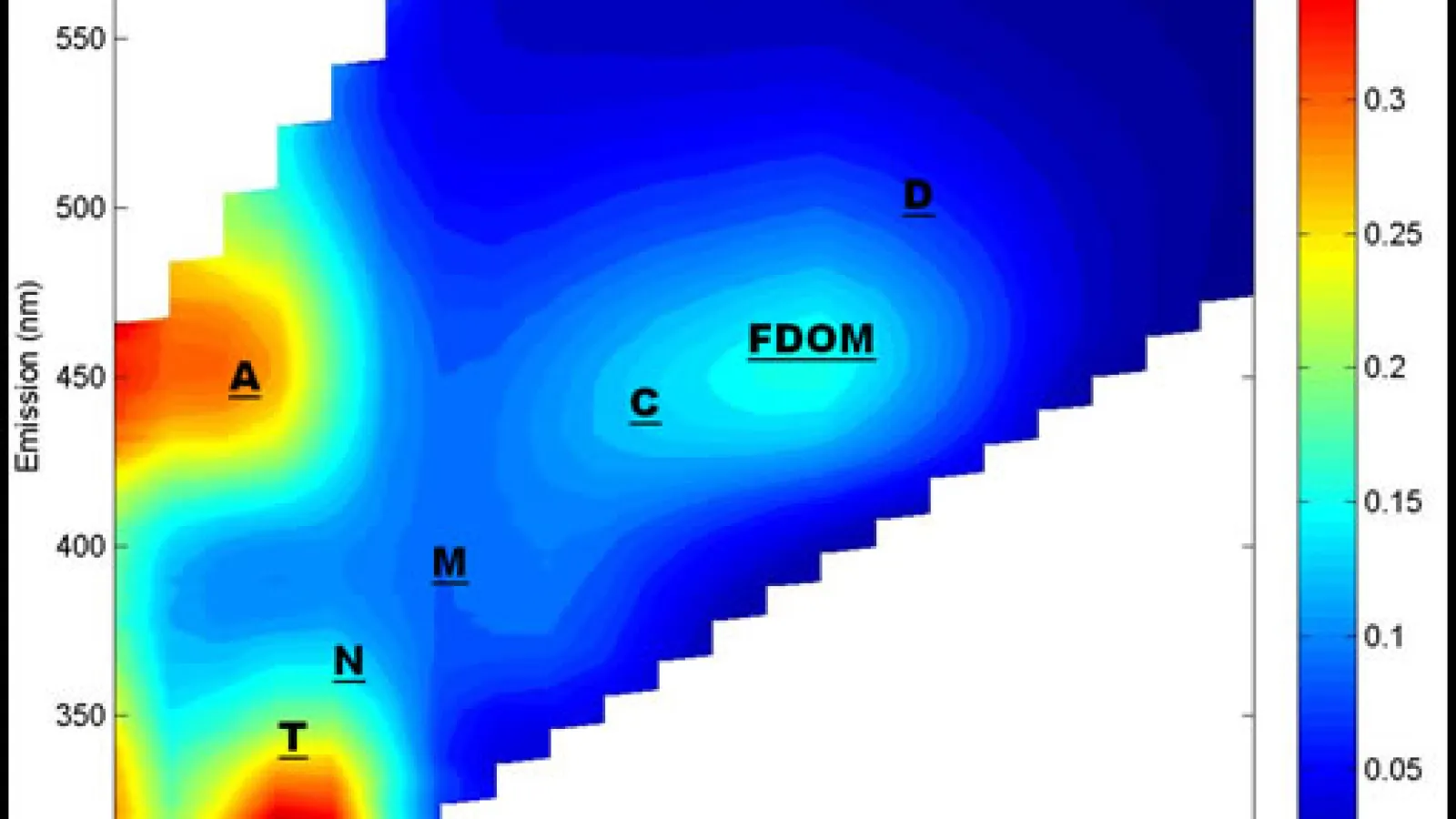 Excitation emission matrix (image credit: USGS)