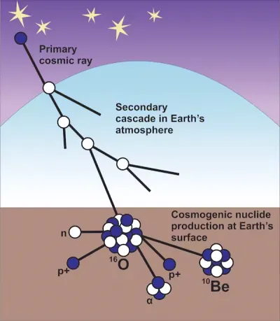 Cosmic rays break apart atoms in the Earth’s crust to create new rare elements known as cosmogenic nuclides. Shaun Eaves, CC BY-SA
