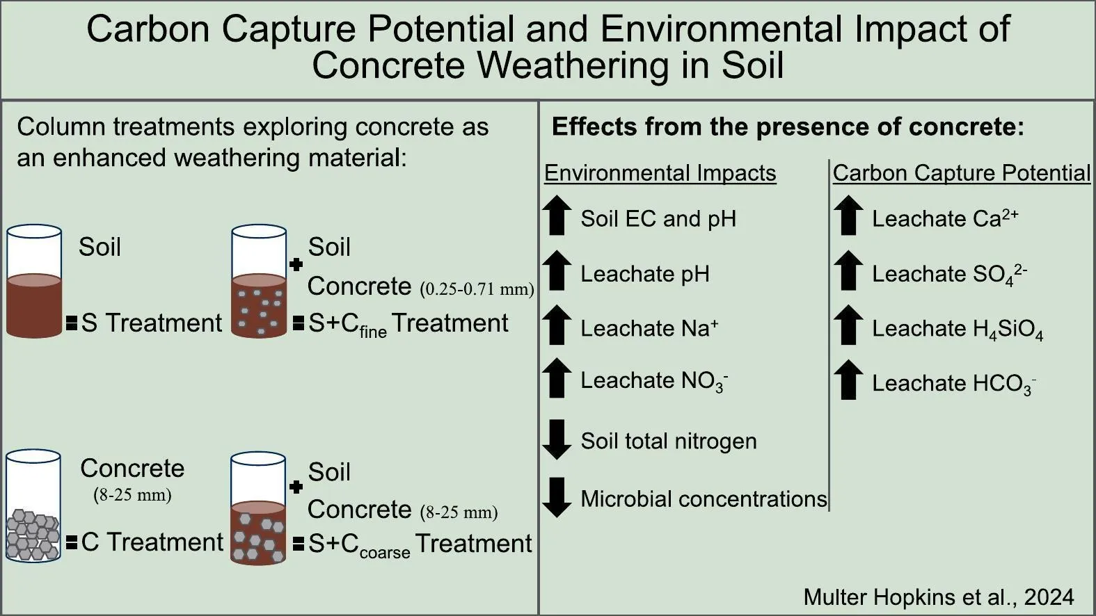 Graphical abstract for carbon capture potential and environmental soil Impact of concrete weathering in soil.