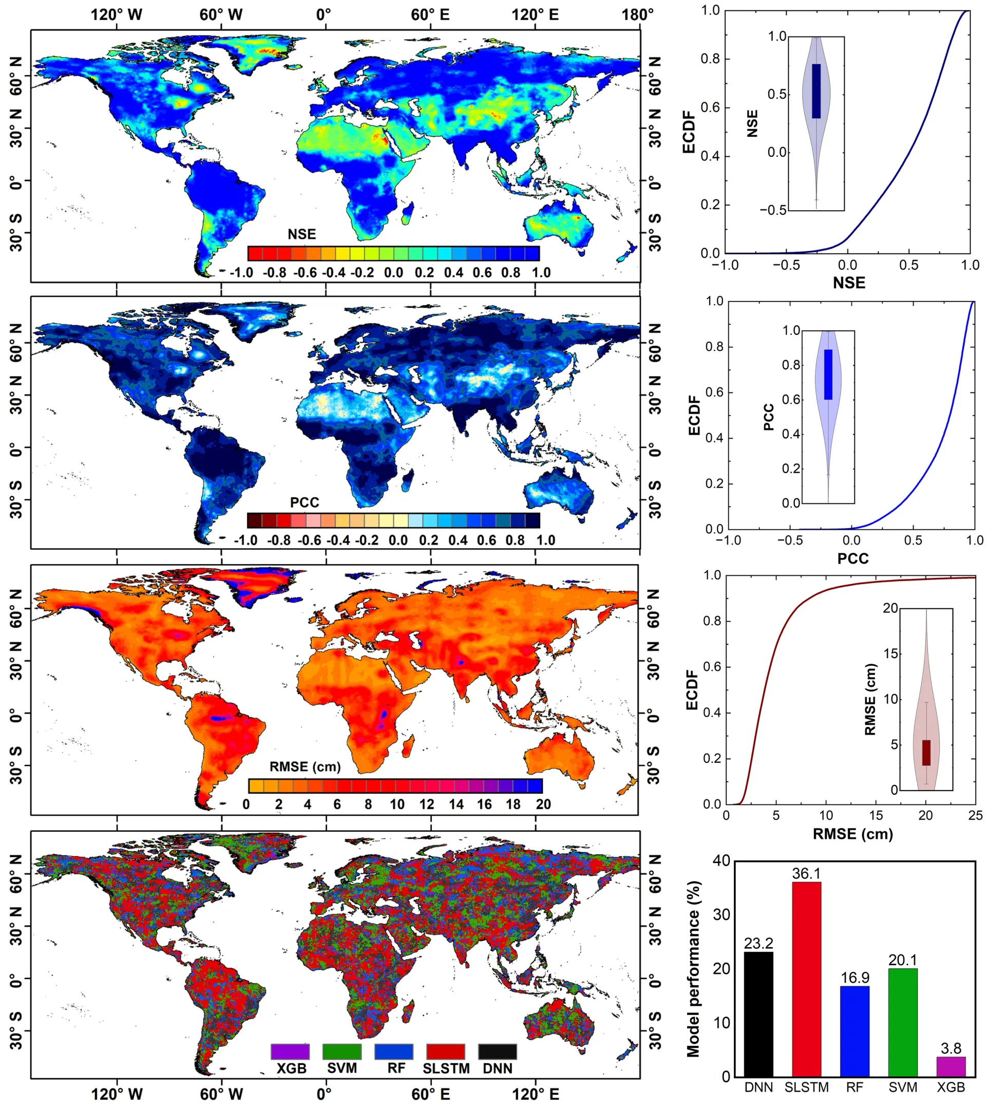 Spatial distribution of the performance metrics of the Leader model comparing observed GRACE and predicted TWSA during the testing period (June 2018 to August 2022), along with the associated empirical cumulative distribution function (ECDF).