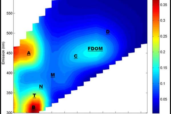 Excitation emission matrix (image credit: USGS) Excitation emission matrix (image credit: USGS)